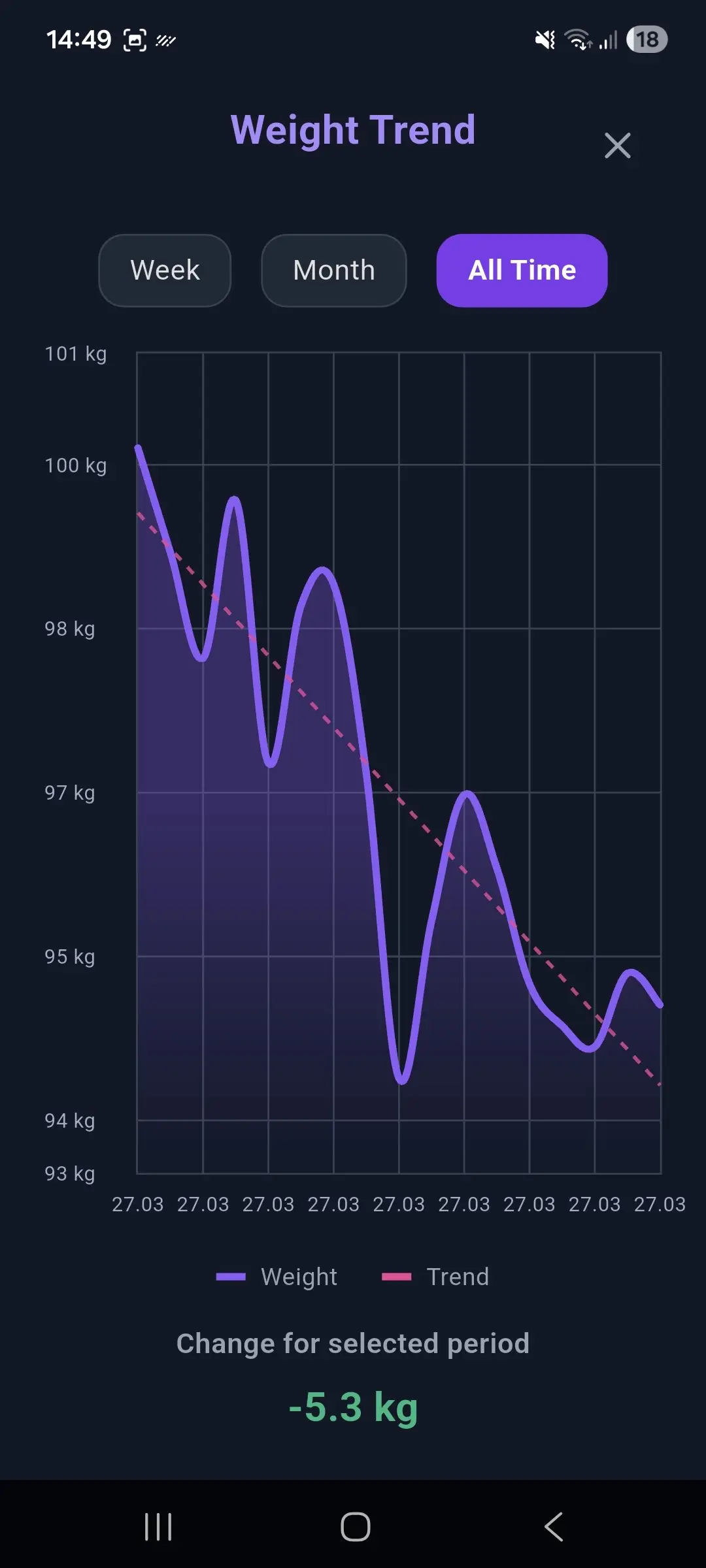 The Weight Tracker — charts and trend analysis